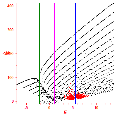 Peres lattice <M>